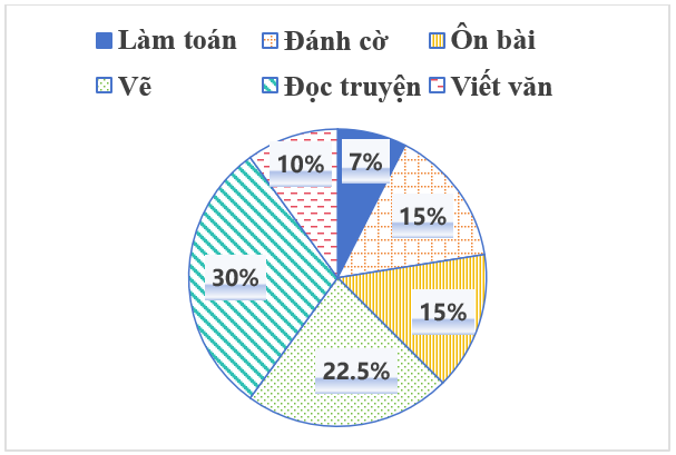 Bảng thống kê sau cho biết dữ liệu về hoạt động trong giờ tự học của học sinh lớp 8A (mỗi học sinh chỉ thực hiện một hoạt động)
Hoạt động
Số học sinh
Làm toán
x
Viết văn
x + 3
Đọc truyện
4x
Ô (ảnh 2)