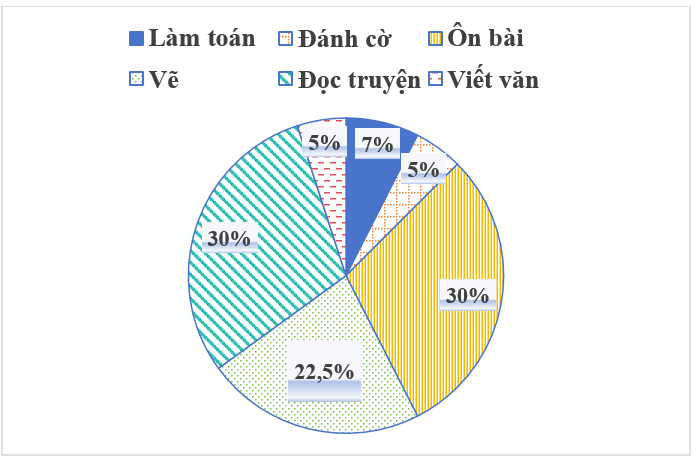 Bảng thống kê sau cho biết dữ liệu về hoạt động trong giờ tự học của học sinh lớp 8A (mỗi học sinh chỉ thực hiện một hoạt động)
Hoạt động
Số học sinh
Làm toán
x
Viết văn
x + 3
Đọc truyện
4x
Ô (ảnh 3)