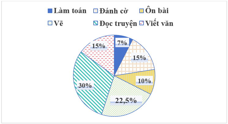 Bảng thống kê sau cho biết dữ liệu về hoạt động trong giờ tự học của học sinh lớp 8A (mỗi học sinh chỉ thực hiện một hoạt động)
Hoạt động
Số học sinh
Làm toán
x
Viết văn
x + 3
Đọc truyện
4x
Ô (ảnh 4)