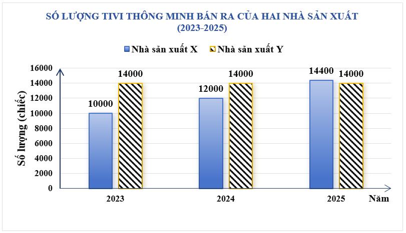 Biểu đồ cột kép dưới đây biểu diễn số lượng tivi thông minh bán ra của nhà sản xuất X và nhà sản xuất Y tại một siêu thị điện máy trong giai đoạn từ năm 2023 đến năm 2025.
(ảnh 1)
