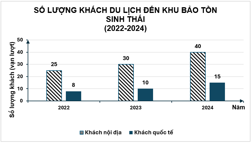 Một biểu đồ cột kép biểu diễn lượng khách du lịch nội địa và khách quốc tế đến một khu bảo tồn sinh thái trong 3 năm.
(ảnh 1)