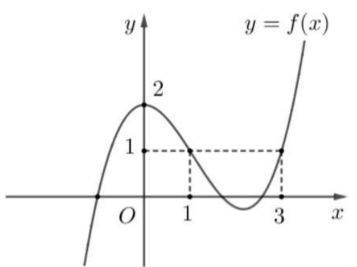Giá trị lớn nhất của hàm số y = f(x) trên đoạn [0;3] là bao nhiêu? (ảnh 1)