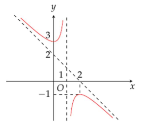 Cho hàm số y = f(x) có đồ thị như hình vẽ dưới đây.Hàm số đã cho là hàm số nào trong các hàm số dưới đây? (ảnh 1)