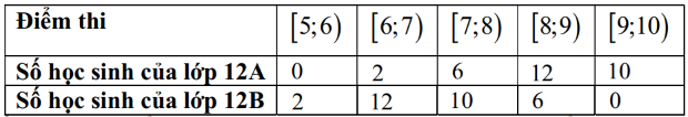 Thống kê điểm thi khảo sát đầu năm môn Toán của hai lớp 12A và 12B, ta thu được kết quả như bảng sau:
 (ảnh 1)