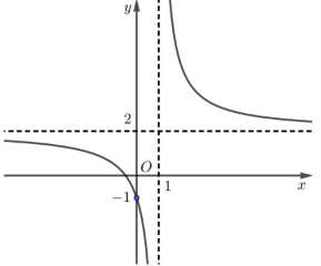 Cho hàm số y = (ax + b)/(cx + 1) có đồ thị như hình vẽ sau:Các mệnh đề sau đúng hay sai? (ảnh 1)