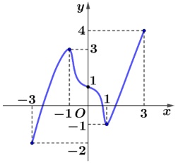 Cho hàm số y = f(x) có đồ thị trên đoạn [ - 3;3] như hình dưới đây.Gọi M, m lần lượt là giá trị lớn nhất, giá trị nhỏ nhất của hàm số (ảnh 1)