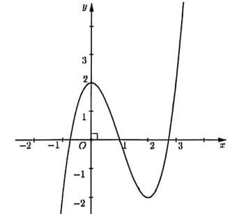 Cho hàm số y = f(x) là hàm số bậc ba có đồ thị (C) như hình vẽ. (ảnh 1)