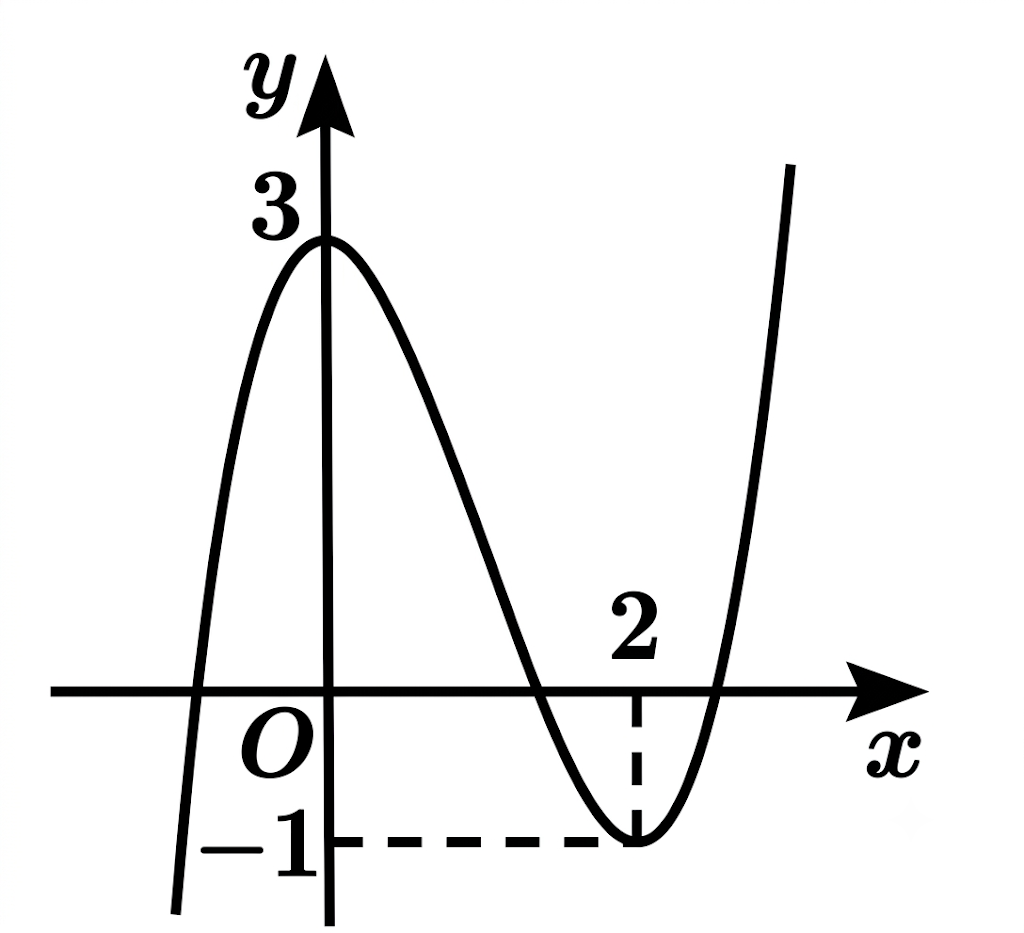 Cho hàm số bậc ba \(y = f\left( x \right)\) có đồ thị như hình vẽ:
(ảnh 1)