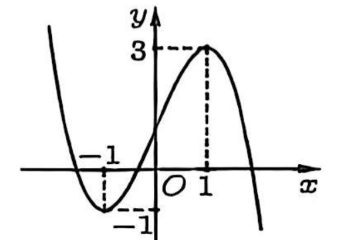 Cho hàm số y = f(x) có đồ thị như hình vẽ sau. Điểm cực tiểu của đồ thị hàm số y = f(x) (ảnh 1)