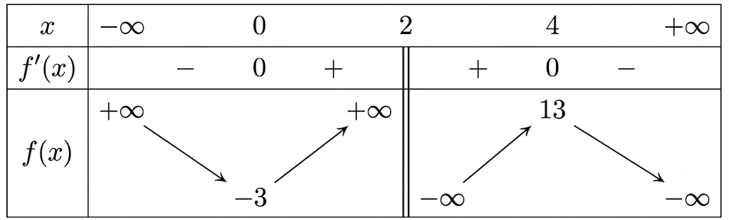 Cho hàm số \(y = \frac{{2{x^2} - 3x + 6}}{{x - 2}}\). (ảnh 1)