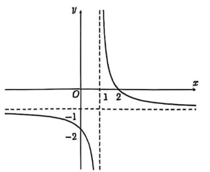 Cho hàm số \(y = \frac{{ax + b}}{{x + c}}\) có đồ thị như hình bên dưới, với \(a,b,c \in \mathbb{Z}\). Tính giá trị của biểu thức \(T = a + b + 2c\).
(ảnh 1)