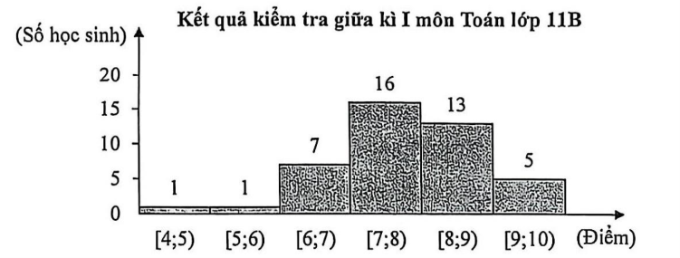 Kết quả kiểm tra giữa học kì I môn Toán của lớp 11B được biểu diễn trong biểu đồ dưới đây:
(ảnh 1)