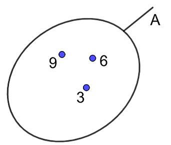Cho tập hợp A = {x| x là số có 1 chữ số chia hết cho 3}.Bạn An biểu diễn tập hợp A bằng biểu đồ Venn như sau:Khi đó:  (ảnh 1)