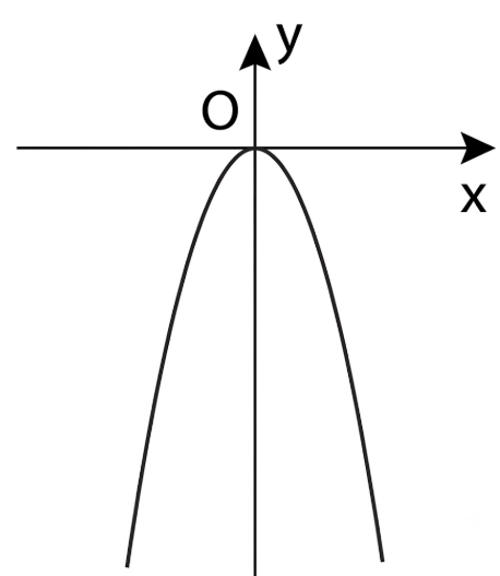 Hình vẽ dưới đây là đồ thị hàm số y = ax2:
Khi đó: (ảnh 1)