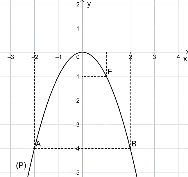 Cho đồ thị hàm số y = ax^2 (P) như hình vẽ:Khi đó: (ảnh 2)