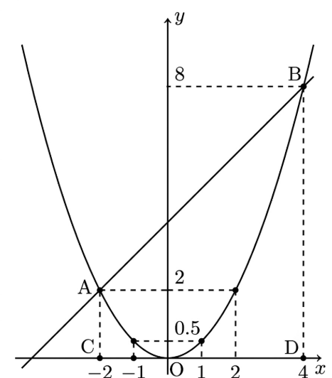Cho hai đồ thị hàm số y = 1/2x^2 (P) và đường thẳng (d): y = x + 4. Gọi A và B là giao điểm của (d) và (P) (hoành độ của điểm A nhỏ hơn hoành độ của điểm B). Biết rằng C (ảnh 1)
