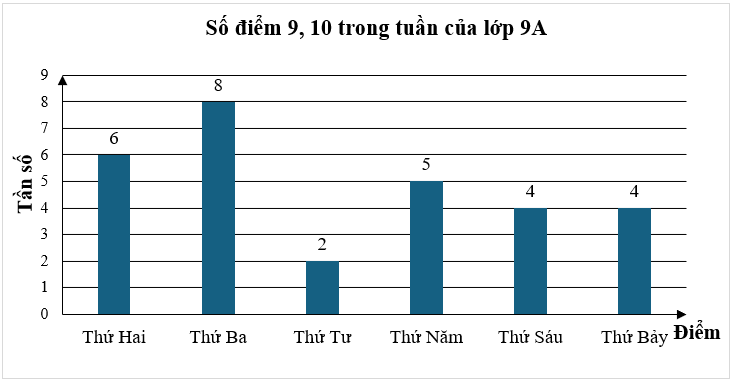 Biểu đồ tần số dưới đây cho biết số điểm 9, 10 trong một tuần của lớp 9A:
Khi đó: (ảnh 1)