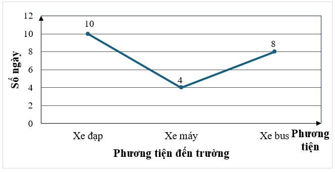 Biểu đồ đoạn thẳng dưới đây cho phương tiện từ nhà đến trường của bạn Minh trong tháng Chín (mỗi ngày bạn chỉ đi một phương tiện):

Khi đó: (ảnh 1)