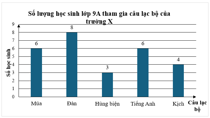 Biểu đồ dưới đây cho biết số lượng học sinh tham gia các câu lạc bộ của học sinh lớp 9A trường X (mỗi học sinh tham gia một câu lạc bộ):

Khi đó: (ảnh 1)