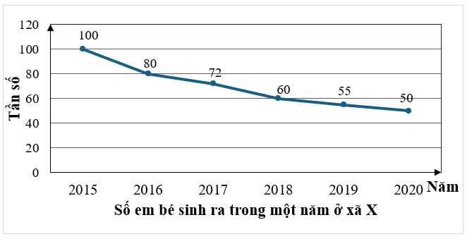 Biểu đồ tần số đoạn thẳng cho biết số em bé sinh ra trong một năm của xã X trong giai đoạn từ 2015 – 2020:

Khi đó: (ảnh 1)