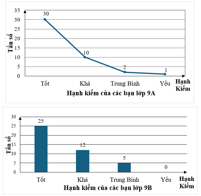 Hai biểu đồ tần số dưới đây thể hiện hạnh kiểm của các bạn hai lớp 9A và 9B:
Khi đó: (ảnh 1)
