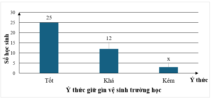 Tiến hành khảo sát 40 học sinh về ý thức giữ gìn vệ sinh trường X ta được biểu đồ sau:

Tìm giá trị của x. (ảnh 1)