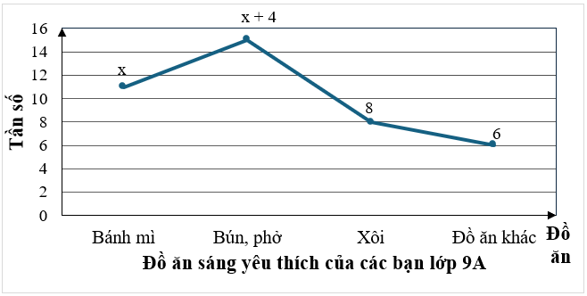 Biểu đồ tần số đoạn thẳng dưới đây cho biết đồ ăn sáng yêu thích của các bạn lớp 9A (bạn nào cũng tham gia bình chọn và mỗi bạn chỉ chọn một món ăn):

Biết lớp 9A có 40 học sinh, tìm x. (ảnh 1)