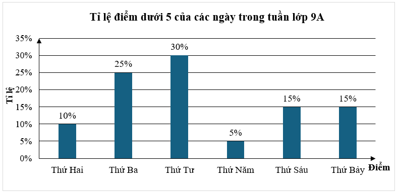 Biểu đồ dưới đây cho biết tỉ lệ điểm dưới 5 trong 1 tuần của lớp 9A:

Khi đó: (ảnh 1)