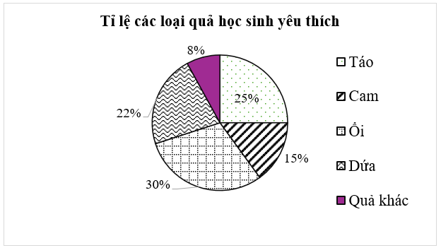 Cô giáo khảo sát các loại quả yêu thích của học sinh lớp 9A (mỗi bạn chỉ chọn một quả) thu biểu đồ sau:
Khi đó: (ảnh 1)
