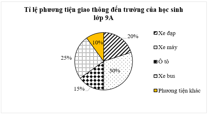 Biểu đồ sau đây cho biết phương tiện giao thông đến trường của học sinh (mỗi bạn chỉ đi một loại phương tiện) lớp 9A:

Từ biểu đồ trên, bạn An vẽ được biểu đồ tần số tương đối như sau:

Khi đ (ảnh 1)