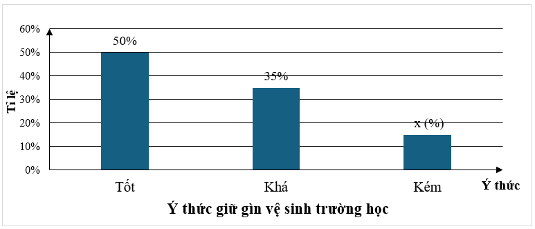 Tiến hành khảo sát một số học sinh về ý thức giữ gìn vệ sinh trường học ta được biểu đồ tần số tương đối sau:

Tìm x. (ảnh 1)