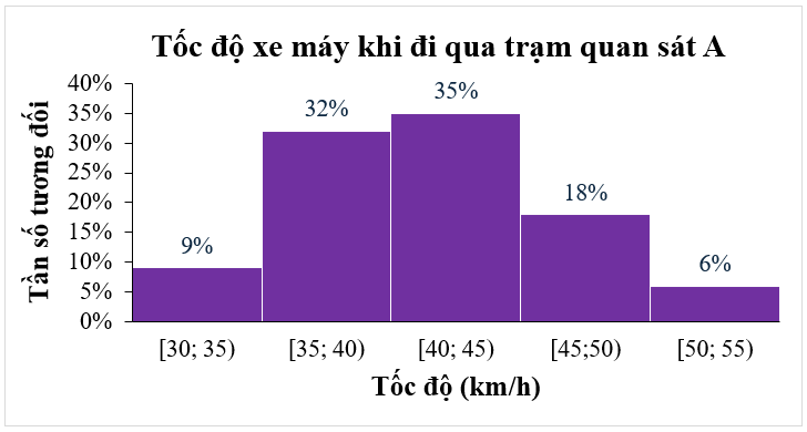 Biểu đồ tần số tương đối ghép nhóm dưới đây cho biết tốc độ của 200 xe máy khi đi qua trạm quan sát A:
Khi đó: (ảnh 1)