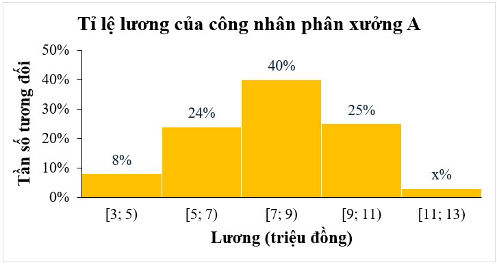 Biểu đồ dưới đây cho biết tỉ lệ tiền lương của các công nhân phân xưởng A:
Khi đó: (ảnh 1)