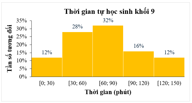 Bảng thống kê dưới đây cho biết thời gian tự học trong một ngày của một số học sinh khối 9:
Thời gian (phút)
[0; 30)
[30; 60)
[60; 90)
[90; 120)
[120; 150)
Tần số tương đối
15
35
40
20
15

Từ (ảnh 1)