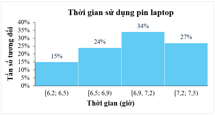 Biểu đồ tần số tương đối ghép nhóm dưới đây cho thời gian sử dụng liên tục (đơn vị: giờ) từ lúc sạc đầy cho đến khi hết pin của một số laptop loại X:
Khi đó: (ảnh 1)