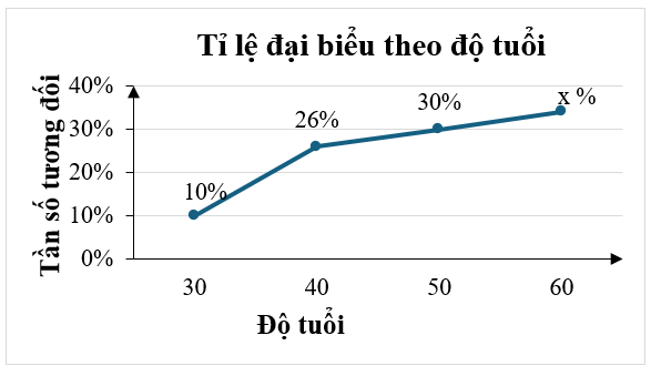 Biểu đồ tần số tương đối ghép nhóm dưới đây cho tỉ lệ đại biểu tham dự hội nghị X theo độ tuổi:

Khi đó: (ảnh 1)