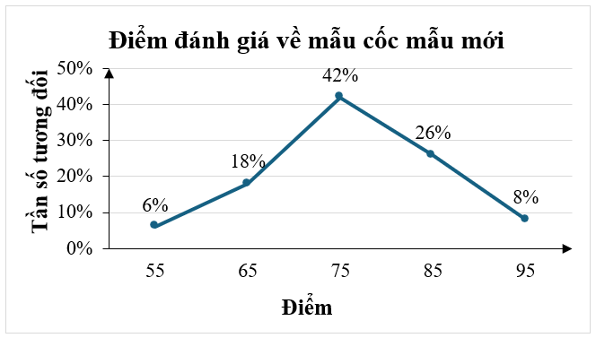 Một công ty tiến hành khảo sát một số người về mẫu cốc giữ nhiệt mới sắp ra mắt. Công ty yêu cầu những người được khảo sát chấm điểm theo thang điểm 100 và thu được kết quả:
Điểm
[50; 60)
[60 (ảnh 1)