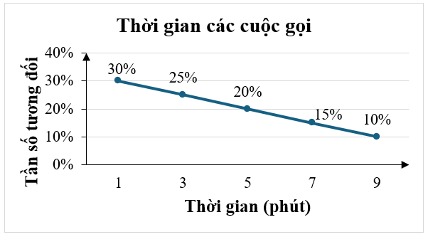 Bảng tần số tương đối ghép nhóm dưới đây cho biết tỉ lệ thời gian gọi (phút) của một số cuộc gọi điện thoại của bạn Minh như sau:
Thời gian (phút)
[0; 2)
[2; 4)
[4; 6)
[6; 8)
[8; 10)
Tần số t (ảnh 1)