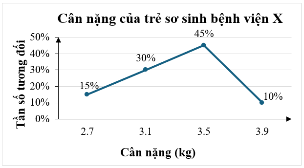 Bảng tần số ghép nhóm dưới đây cho biết cân nặng (đơn vị: kg) của một số trẻ sơ sinh ở bệnh viện X:
Cân nặng (kg)
[2,5; 2,9)
[2,9; 3,3)
[3,3; 3,7)
[3,7; 4,1)
Số trẻ sơ sinh
9
18
27
6

Từ bảng (ảnh 1)