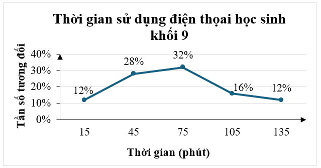 Biểu đồ dưới đây cho biết tỉ lệ thời gian sử dụng điện thoại của một số học sinh khối 9 trường X:

Từ biểu đồ trên, bạn Ly vẽ được biểu đồ đoạn thẳng sau:

Khi đó: (ảnh 1)