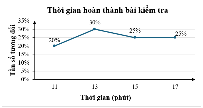 Biểu đồ tần số tương đối ghép nhóm dưới đây cho biết tỉ lệ thời gian hoàn thành bài kiểm tra trực tuyến của một số học sinh khối 9 trường Y:

Khi đó: (ảnh 1)