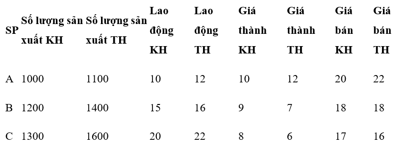Sử dụng dữ liệu sau.

Tổng lợi nhuận kỳ thực hiện tăng.......so với tổng lợi nhuận kỳ kế hoạch. (ảnh 1)