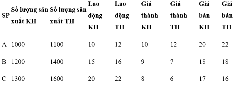 Sử dụng dữ liệu sau.
Giá thành sản phẩm (ảnh 1)