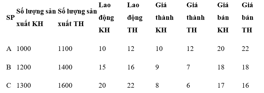 Cho bảng số liệu sau.

DN tiêu thụ hết số lượng sản xuất. Tổng chi phí ngoài giá thành kỳ thực hiện là 12.400, giảm 0,8% so với kỳ kế hoạch. Tổng chi phí phân bổ cho từng sp theo khối lượng t (ảnh 1)