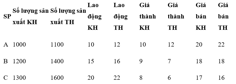 Sử dụng dữ liệu sau.

Tổng lợi nhuận kỳ kế hoạch là (ảnh 1)