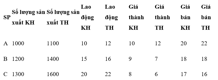 Sử dụng dữ liệu sau.

Doanh thu sp (ảnh 1)