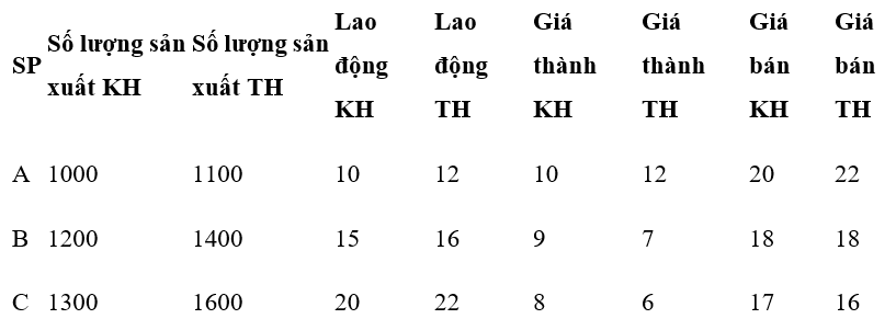 Sử dụng dữ liệu sau.
Lợi nhuận sp C kỳ thực hiện tăng.....so với kỳ kế hoạch (ảnh 1)