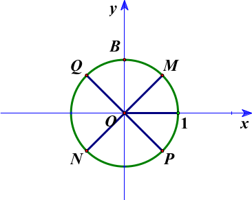 Trên đường tròn lượng giác, cho hai họ lượng giác x = pi/4 + kpi  và y = - pi/4 + npi (k, n ∈ ℤ). (ảnh 1)