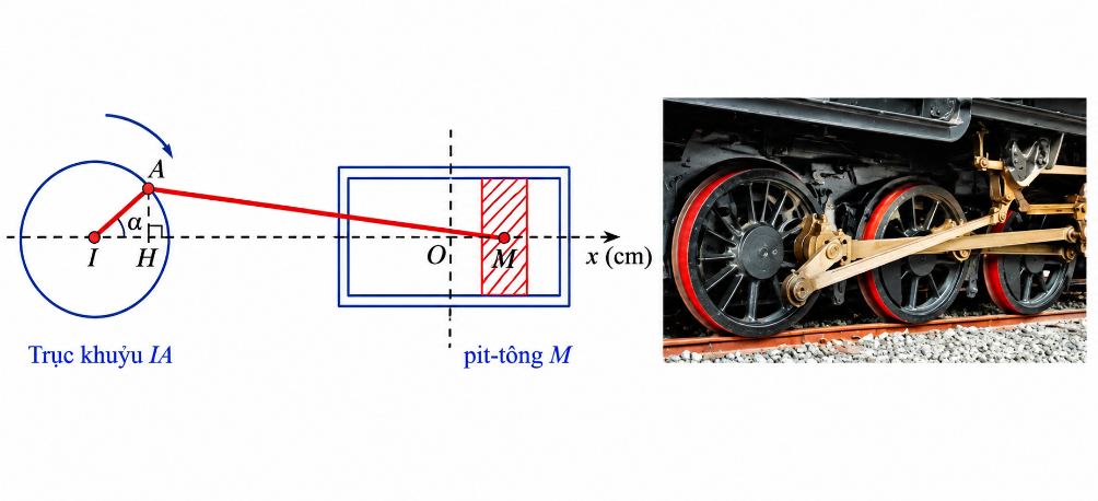 Pit – tông M của động cơ chuyển động tịnh tiến qua lại dọc theo xi – lanh làm quay trục IA. Ban đầu I, A, M thẳng hàng. Cho α là góc quay của trục khuỷu, O là vị trí của pít – tông khi \(\alp (ảnh 1)