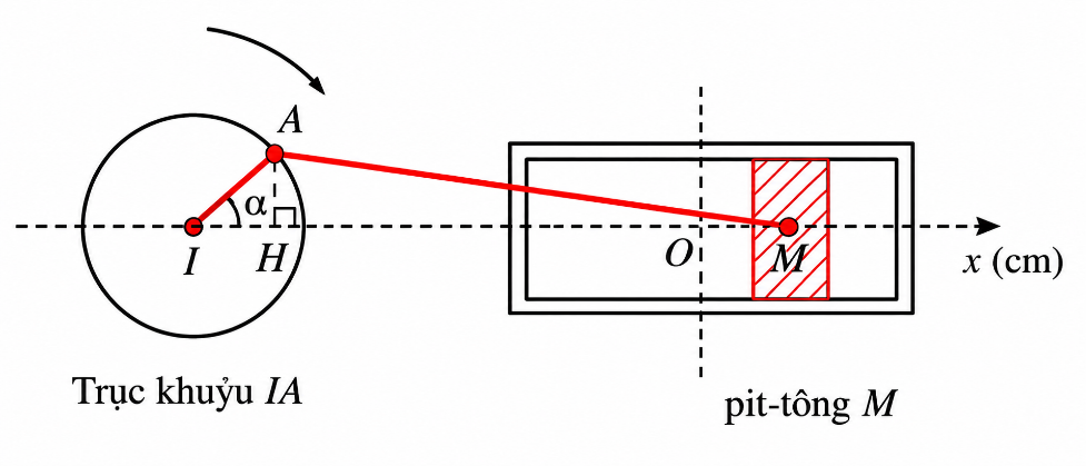 Pit – tông M của động cơ chuyển động tịnh tiến qua lại dọc theo xi – lanh làm quay trục IA. Ban đầu I, A, M thẳng hàng. Cho α là góc quay của trục khuỷu, O là vị trí của pít – tông khi \(\alp (ảnh 2)